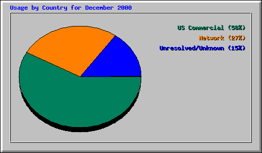 Usage by Country for December 2000
