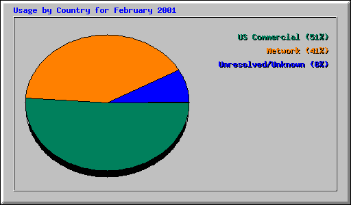 Usage by Country for February 2001