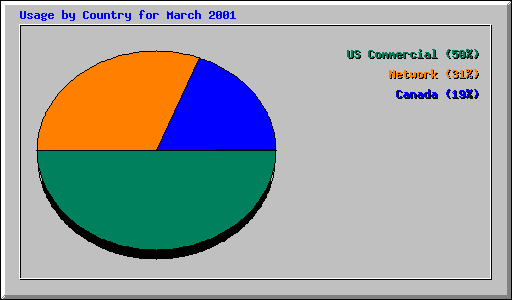 Usage by Country for March 2001