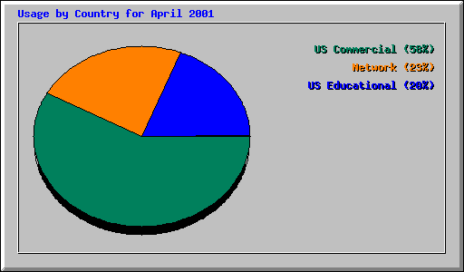 Usage by Country for April 2001
