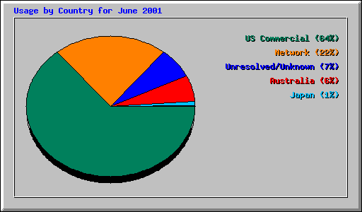 Usage by Country for June 2001