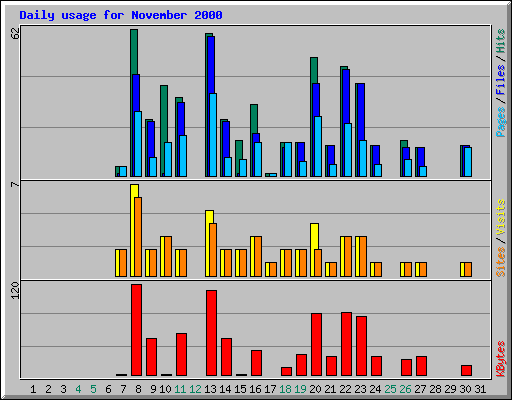 Daily usage for November 2000