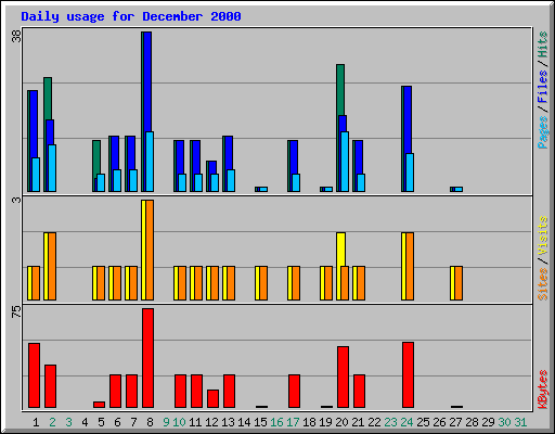 Daily usage for December 2000