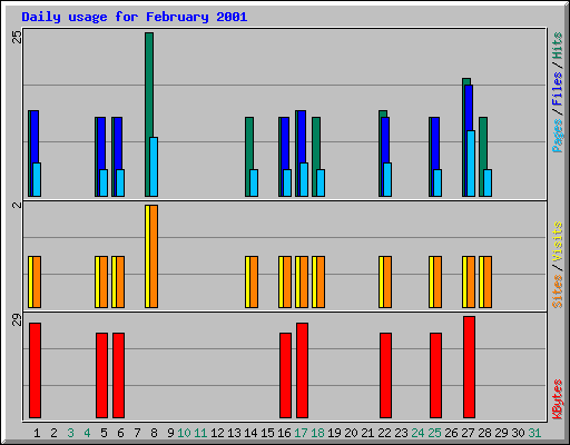 Daily usage for February 2001