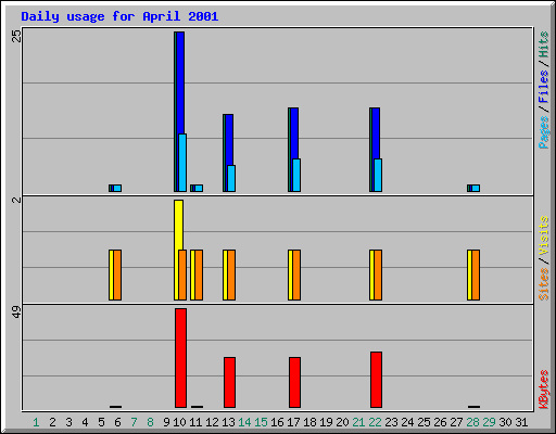 Daily usage for April 2001