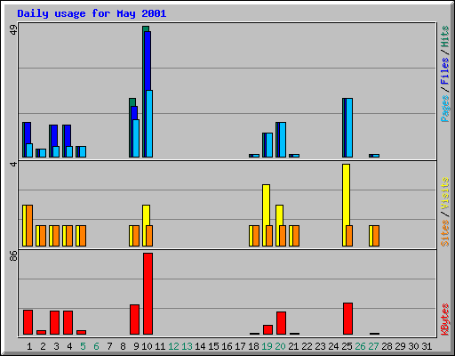Daily usage for May 2001