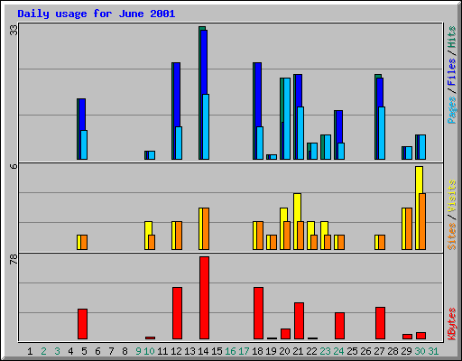 Daily usage for June 2001