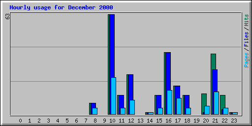Hourly usage for December 2000