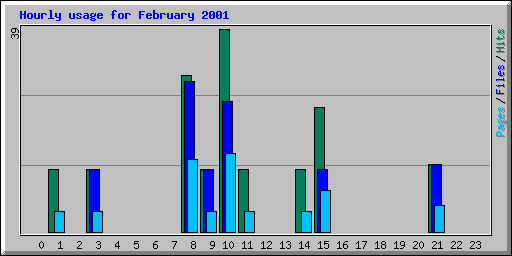 Hourly usage for February 2001