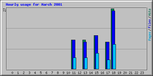 Hourly usage for March 2001