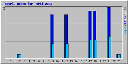 Hourly usage for April 2001