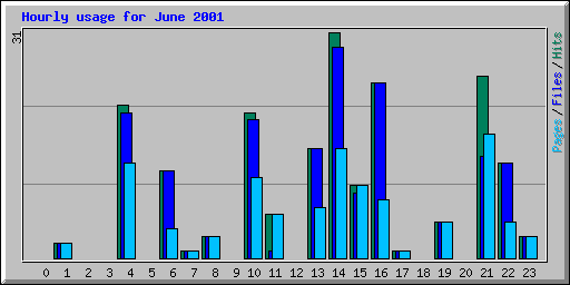 Hourly usage for June 2001