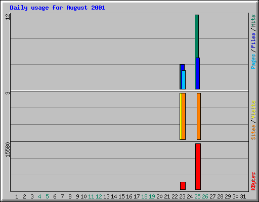 Daily usage for August 2001