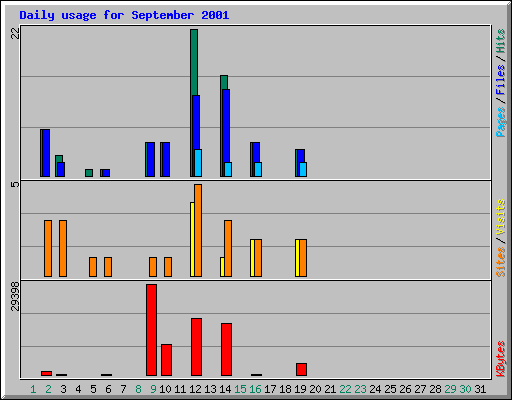 Daily usage for September 2001