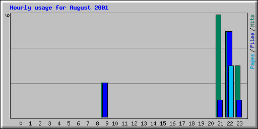 Hourly usage for August 2001