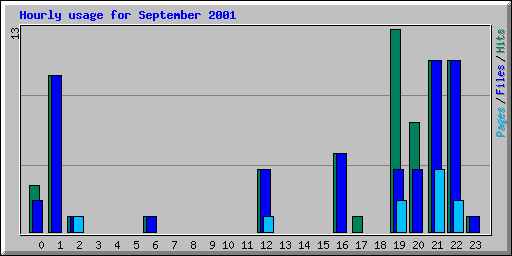 Hourly usage for September 2001