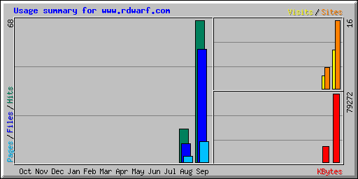 Usage summary for www.rdwarf.com