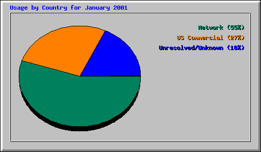 Usage by Country for January 2001