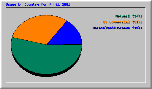 Usage by Country for April 2001