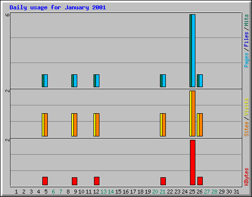 Daily usage for January 2001
