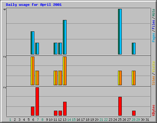 Daily usage for April 2001
