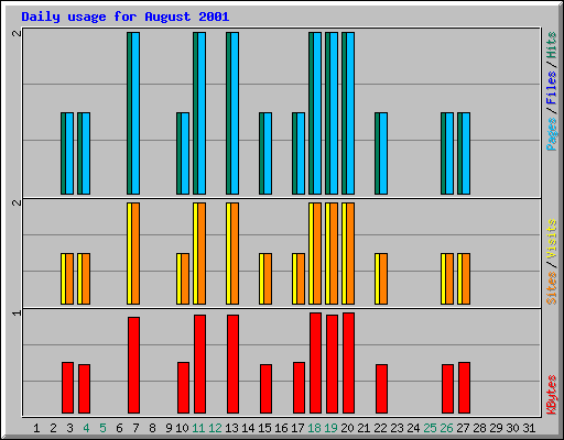 Daily usage for August 2001