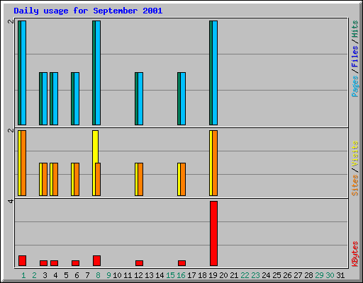 Daily usage for September 2001