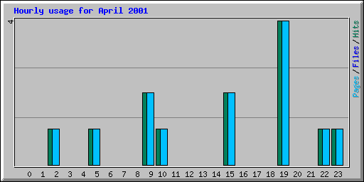 Hourly usage for April 2001