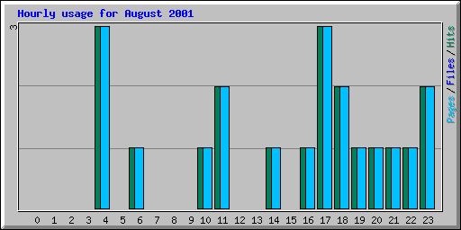 Hourly usage for August 2001