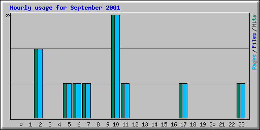 Hourly usage for September 2001